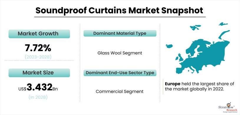 Soundproof Curtains Market Snapshot